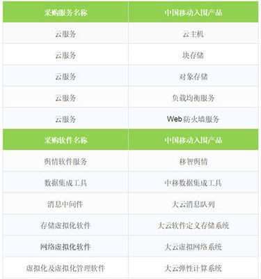 移動(dòng)云成功入圍中央國(guó)家機(jī)關(guān)2019年軟件采購(gòu)協(xié)議項(xiàng)目，彰顯網(wǎng)絡(luò)技術(shù)服務(wù)新高度